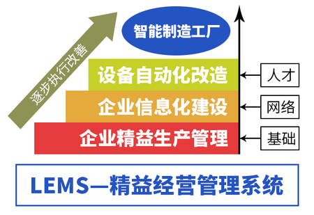 精益管理賦能智能制造 推動企業高效可持續發展